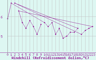 Courbe du refroidissement olien pour la bouée 62134