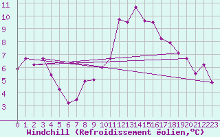 Courbe du refroidissement olien pour Coleshill