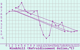 Courbe du refroidissement olien pour Albert-Bray (80)