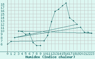 Courbe de l'humidex pour Bagnres-de-Luchon (31)
