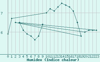 Courbe de l'humidex pour Finner