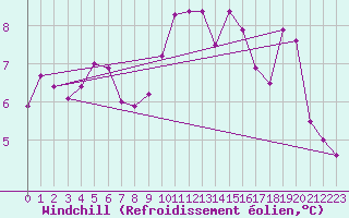Courbe du refroidissement olien pour Creil (60)