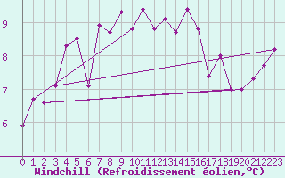 Courbe du refroidissement olien pour Saint Catherine