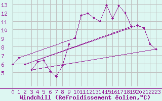Courbe du refroidissement olien pour Solenzara - Base arienne (2B)