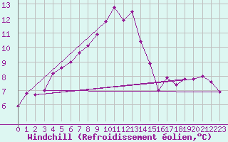 Courbe du refroidissement olien pour Trgueux (22)