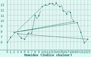 Courbe de l'humidex pour Hawarden