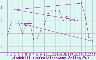Courbe du refroidissement olien pour Vaderoarna