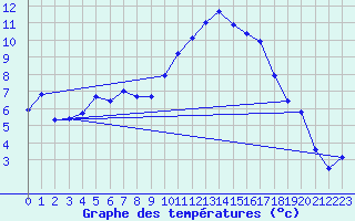 Courbe de tempratures pour Cherbourg (50)