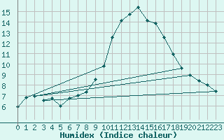 Courbe de l'humidex pour Roemoe