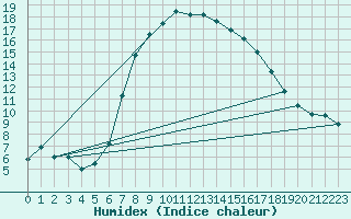 Courbe de l'humidex pour Schleswig