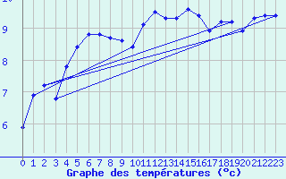 Courbe de tempratures pour Aytr-Plage (17)