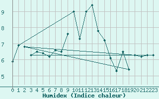Courbe de l'humidex pour Fokstua Ii