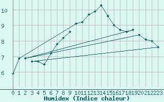 Courbe de l'humidex pour Herstmonceux (UK)