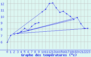 Courbe de tempratures pour Gttingen