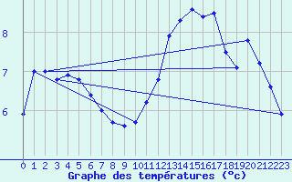 Courbe de tempratures pour Ile d