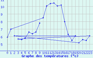 Courbe de tempratures pour Cabauw Tower