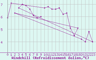 Courbe du refroidissement olien pour De Bilt (PB)
