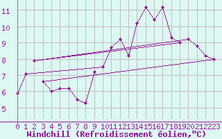 Courbe du refroidissement olien pour Quimper (29)