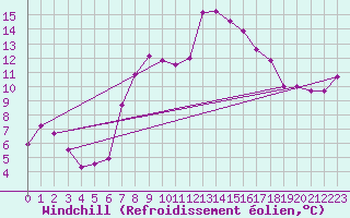 Courbe du refroidissement olien pour Manston (UK)