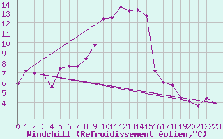 Courbe du refroidissement olien pour Sattel-Aegeri (Sw)