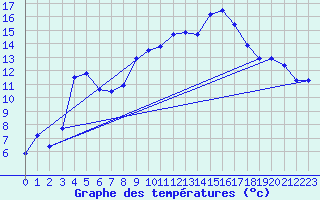 Courbe de tempratures pour Guret Saint-Laurent (23)