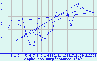 Courbe de tempratures pour Maupas - Nivose (31)