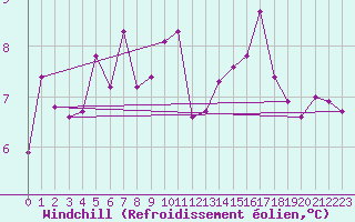 Courbe du refroidissement olien pour Lerwick