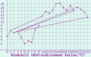 Courbe du refroidissement olien pour Blois (41)