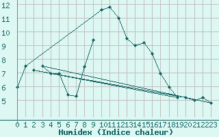 Courbe de l'humidex pour Marienberg