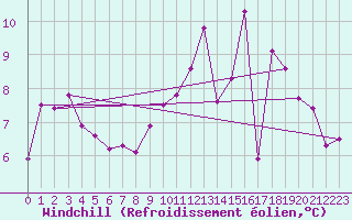 Courbe du refroidissement olien pour Brive-Souillac (19)