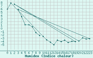 Courbe de l'humidex pour Zermatt