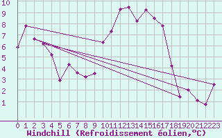 Courbe du refroidissement olien pour Gourdon (46)