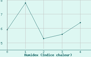 Courbe de l'humidex pour Daniel'S Harbour