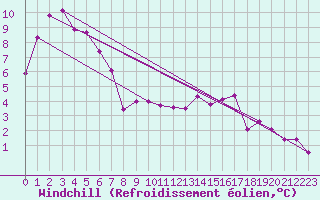 Courbe du refroidissement olien pour Anglars St-Flix(12)