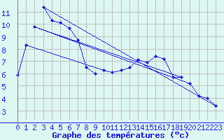 Courbe de tempratures pour Anglars St-Flix(12)