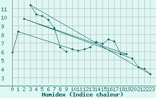 Courbe de l'humidex pour Anglars St-Flix(12)