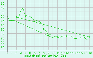 Courbe de l'humidit relative pour Stavanger / Sola