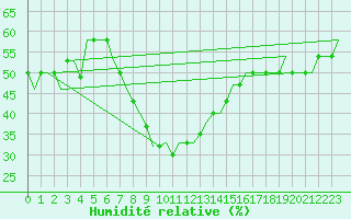 Courbe de l'humidit relative pour Belgorod
