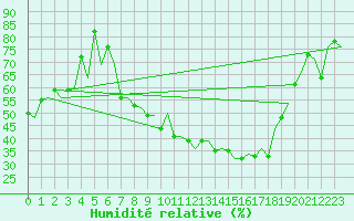 Courbe de l'humidit relative pour Payerne (Sw)