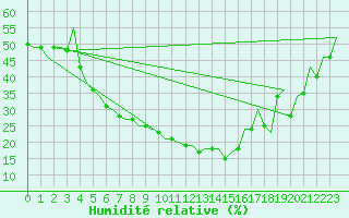 Courbe de l'humidit relative pour Malatya / Erhac