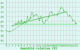 Courbe de l'humidit relative pour Namsos Lufthavn