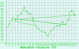 Courbe de l'humidit relative pour Noervenich