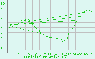 Courbe de l'humidit relative pour Pamplona (Esp)