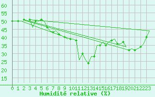 Courbe de l'humidit relative pour Muenster / Osnabrueck