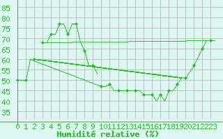 Courbe de l'humidit relative pour Colmar - Houssen (68)