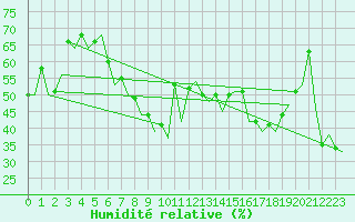 Courbe de l'humidit relative pour Alicante / El Altet