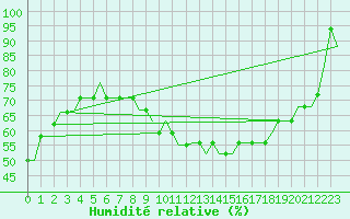 Courbe de l'humidit relative pour Papa