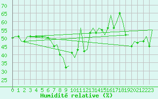 Courbe de l'humidit relative pour Gnes (It)