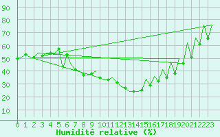 Courbe de l'humidit relative pour Gyor