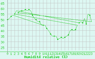 Courbe de l'humidit relative pour Luxembourg (Lux)